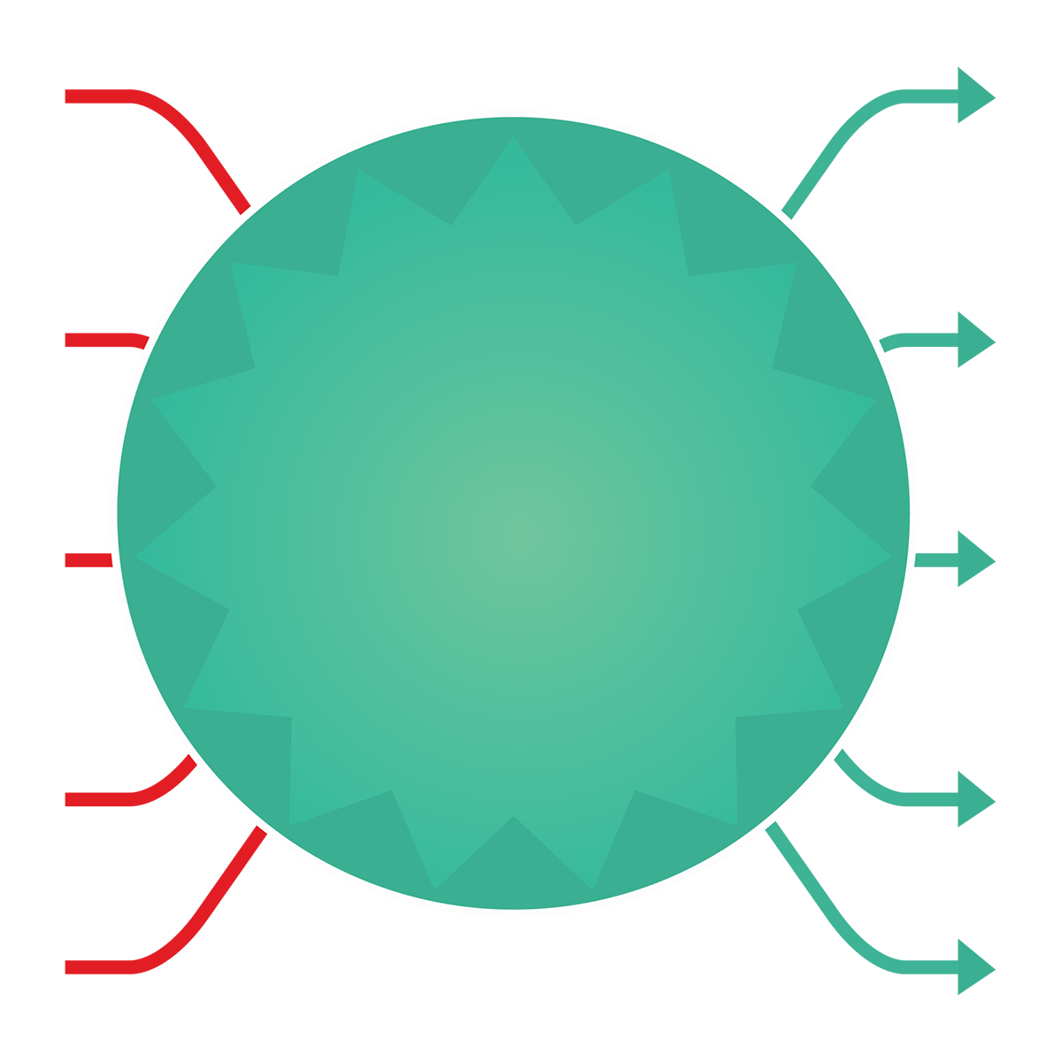 Diagram: five challenges flowing into a central hub and five outcomes flowing out.